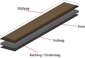 Opbouw pvc-stroken