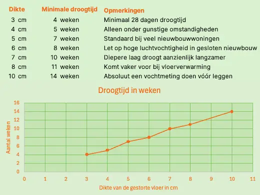 Tabel met droogtijden